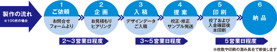 製作の流れ