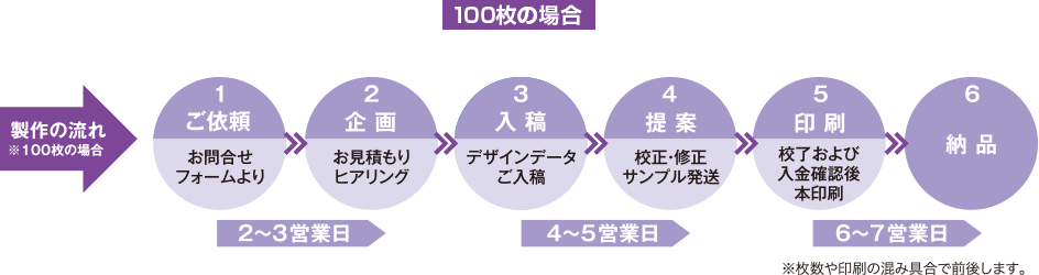 製作の流れ