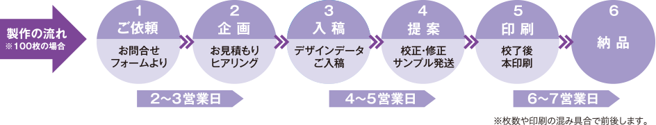 製作の流れ