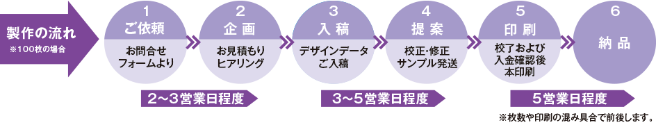 製作の流れ