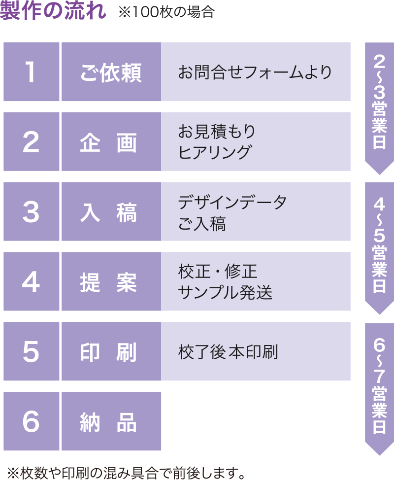 製作の流れ