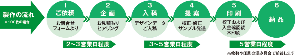 製作の流れ